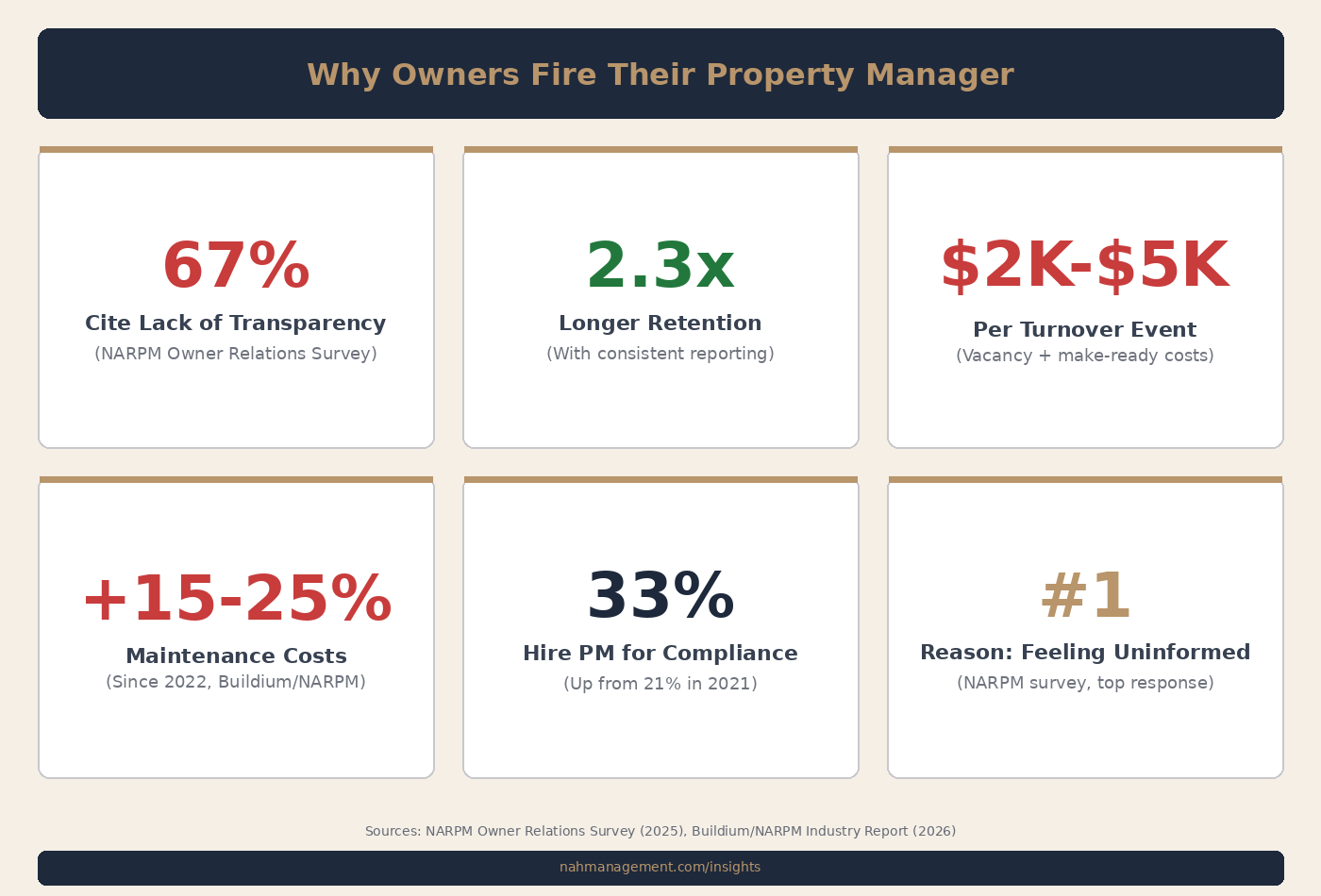 Property management termination data: 67% cite lack of transparency, 2.3x longer retention with reporting, $2K-$5K turnover cost, 15-25% maintenance cost increase, 33% hire PM for compliance