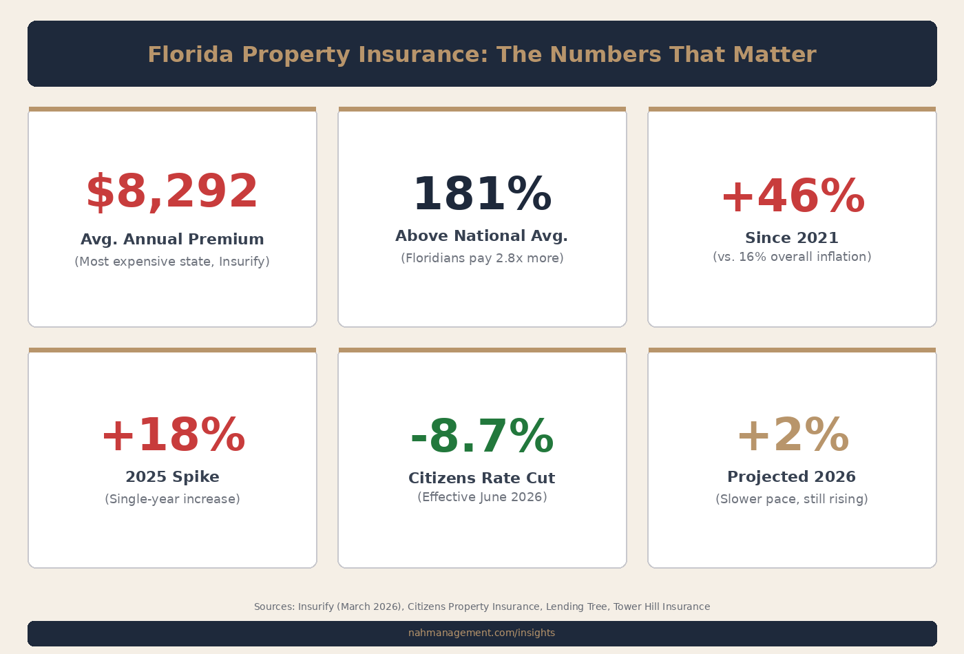 Florida insurance cost data: $8,292 average premium, 181% above national average, 46% increase since 2021, 18% spike in 2025, 8.7% Citizens rate cut, 2% projected 2026 increase