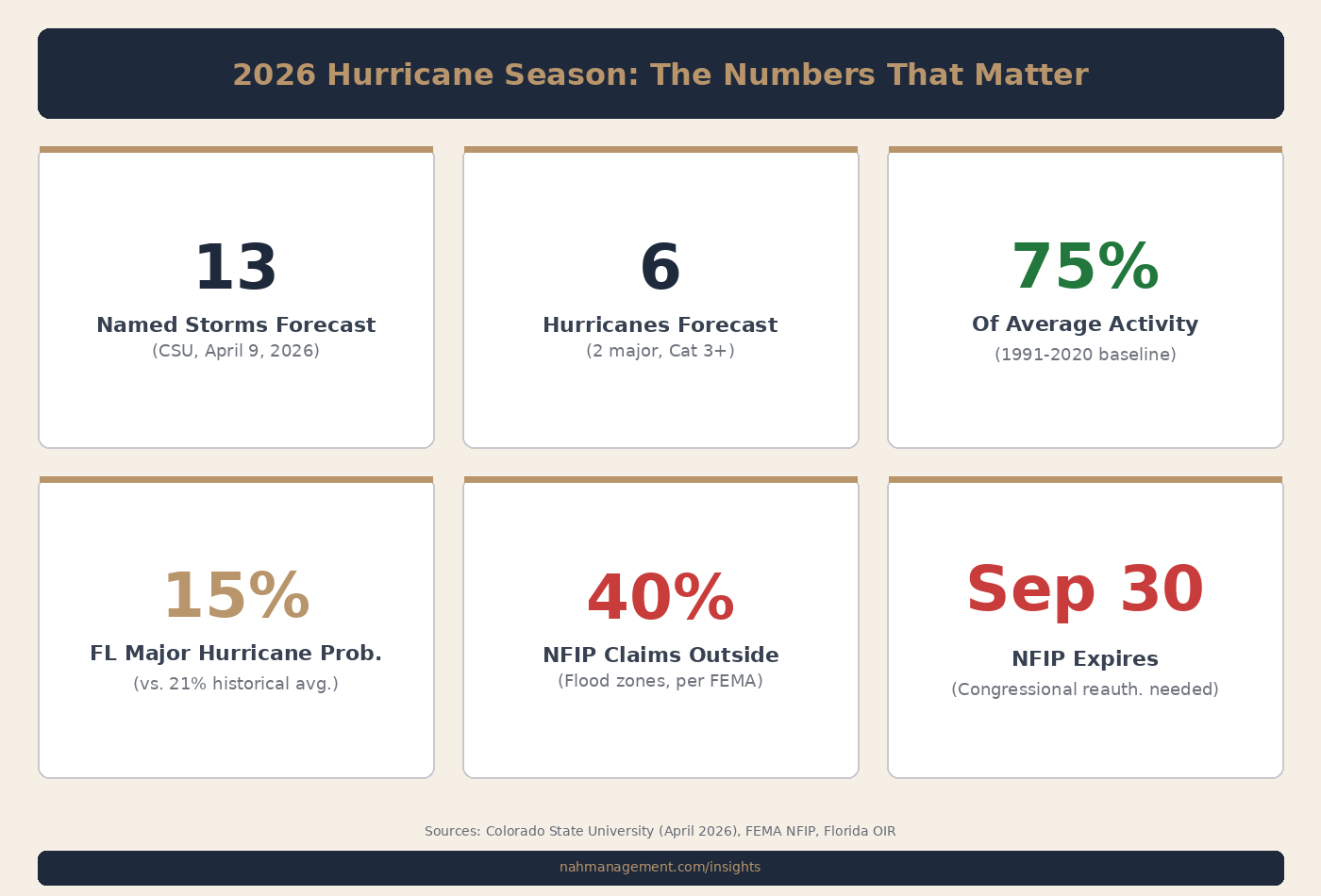 2026 hurricane season data: CSU forecast of 13 named storms, 6 hurricanes, 2 major hurricanes, 15% Florida major hurricane probability, 40% of NFIP claims outside flood zones