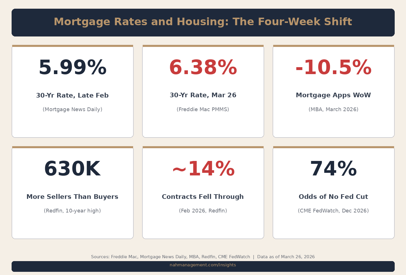 Mortgage Rates and Housing: The Four-Week Shift - six key data points showing the rate movement and its housing market impact