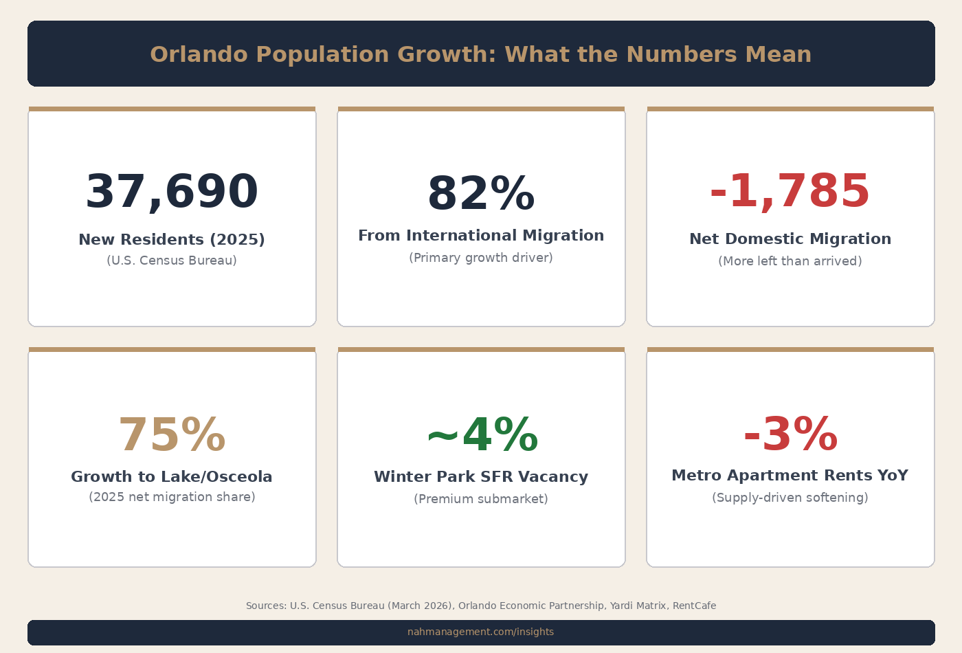 Orlando population growth data: 37,690 new residents, 82% international migration, negative domestic migration, 75% growth to Lake and Osceola counties