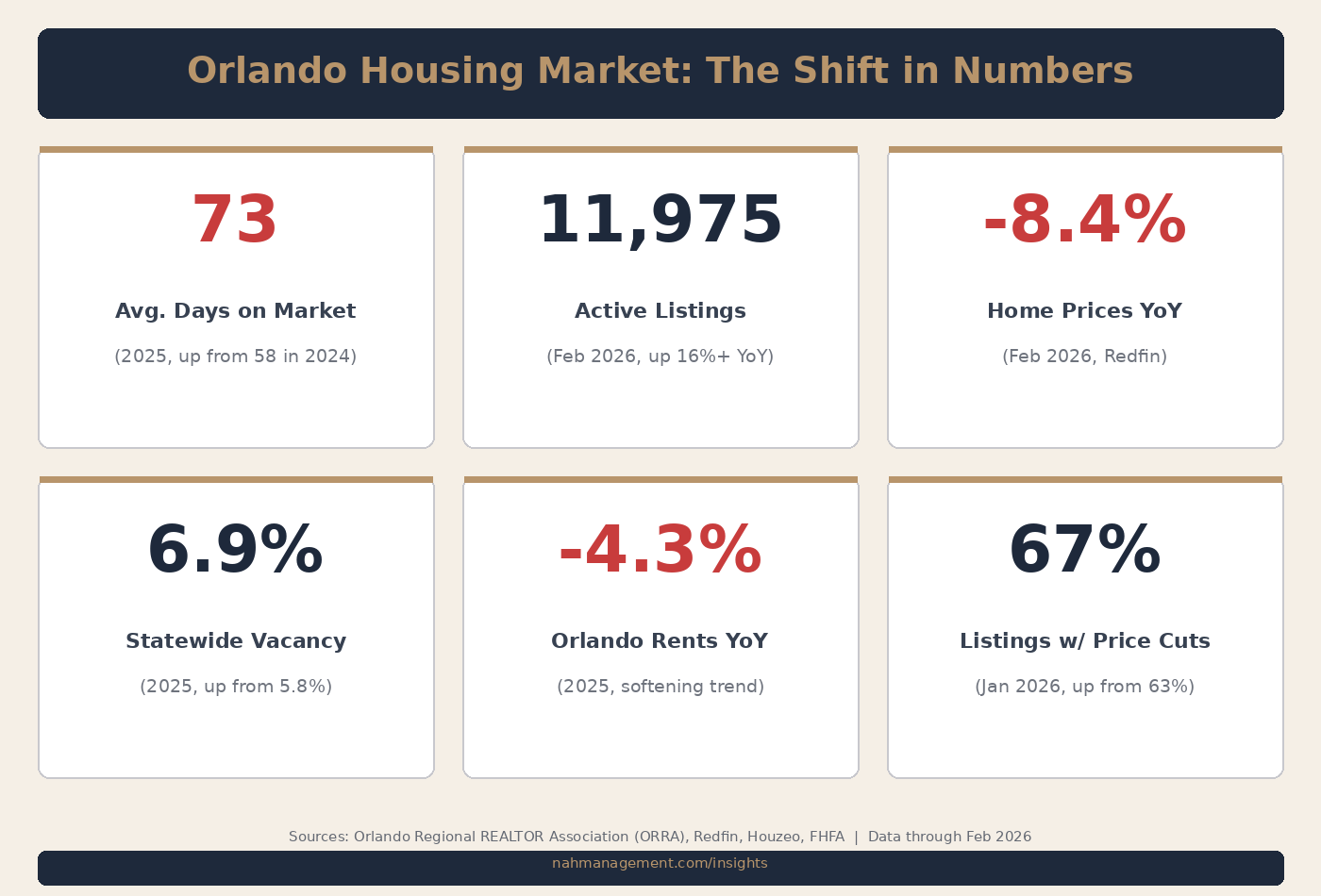 Orlando Housing Market: The Shift in Numbers - six key data points showing the transition from a transaction market to an operating market