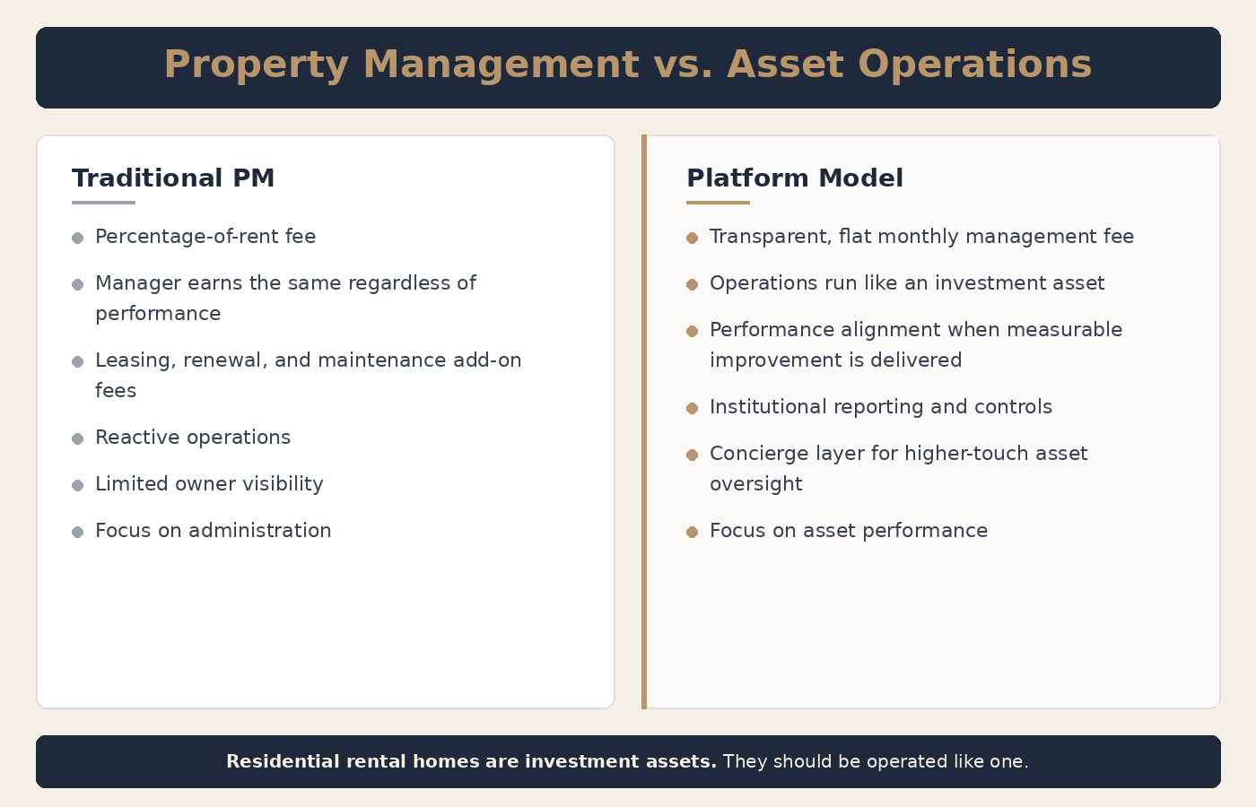 Comparison chart: Traditional Property Management versus Platform Model asset operations approach