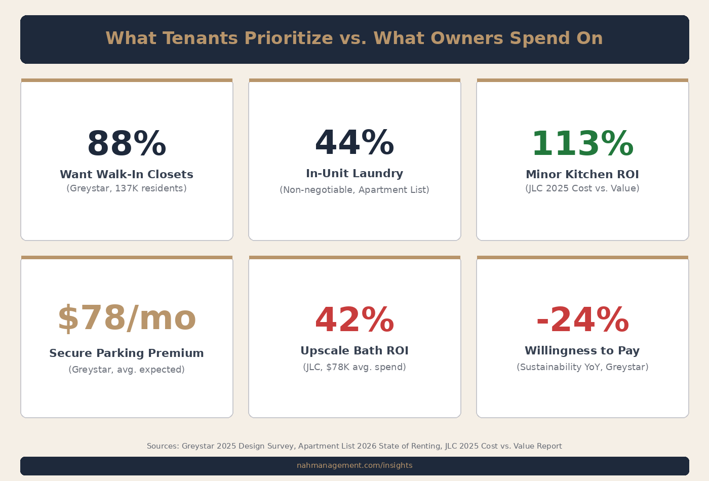 What Tenants Prioritize vs. What Owners Spend On - six key data points from Greystar, Apartment List, and JLC surveys