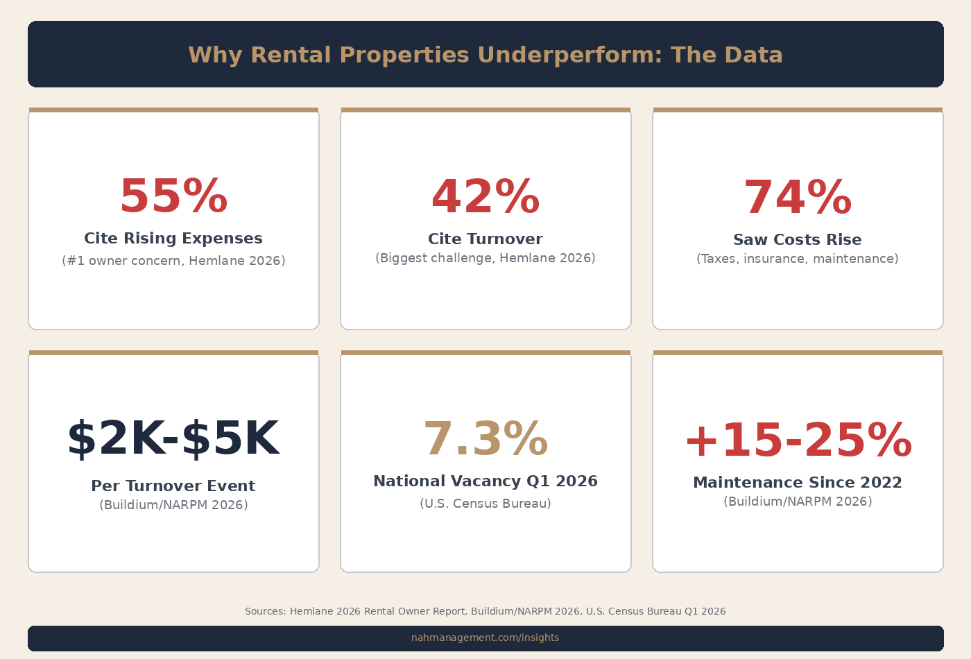 Rental property underperformance data: 55% cite rising expenses, 42% cite turnover, 74% saw costs rise, $2K-$5K per turnover, 7.3% national vacancy Q1 2026, 15-25% maintenance increase since 2022